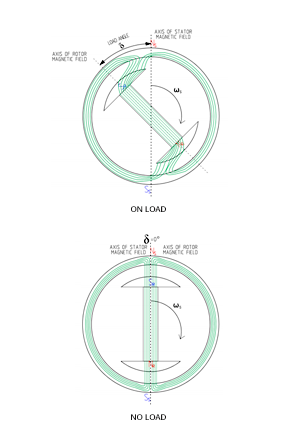 Electrical load angle